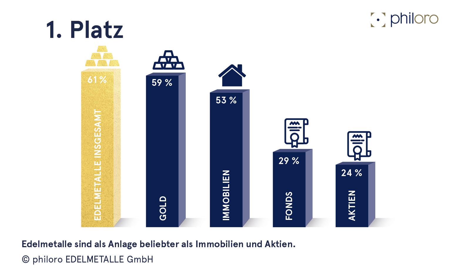 Gold in Österreich die beliebteste Anlageform